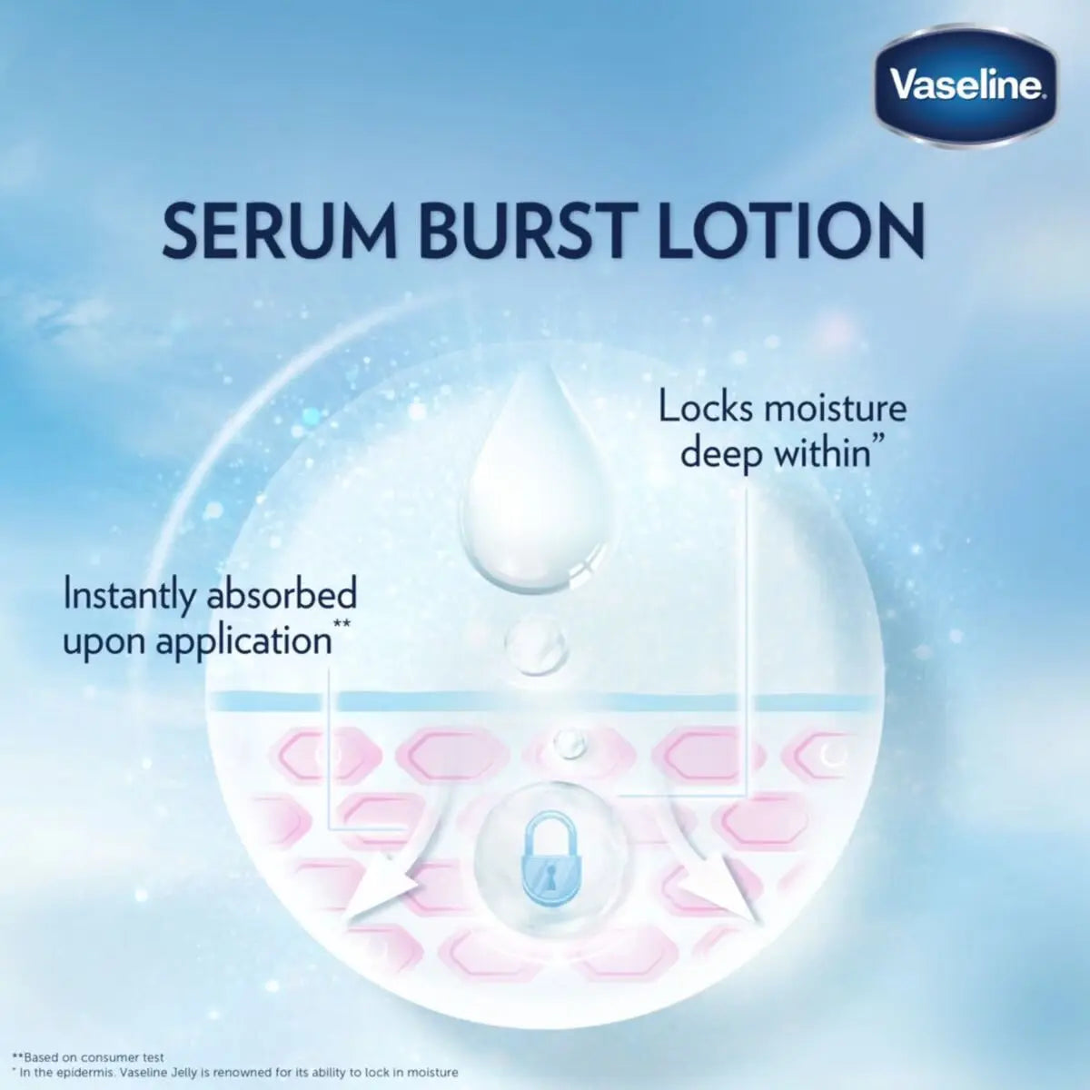 Vaseline Essential Serum Burst Lotion shown with water drop absorption diagram on blue background illustrating deep moisturizing benefits